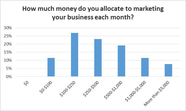 building & construction marketing budgets