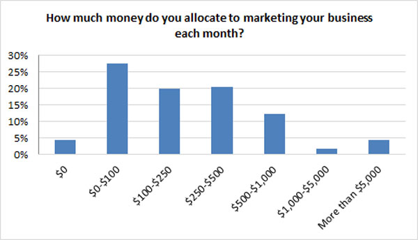 monthly marketing spend