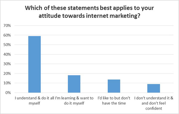Attitude towards internet marketing