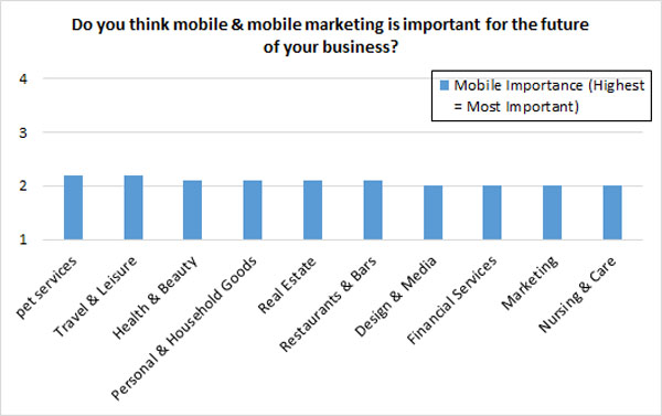 mobile marketing importance - industry