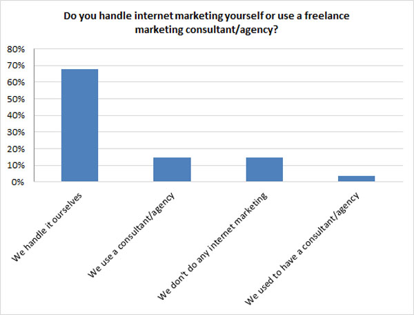 inhouse marketing vs outsourced marketing