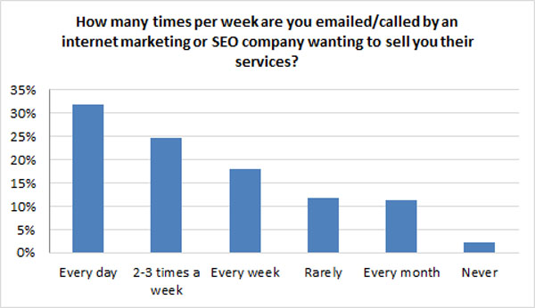 contacted by an seo company