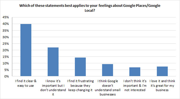 attitudes towards google places