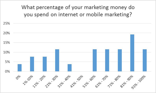 Budget for internet or mobile marketing
