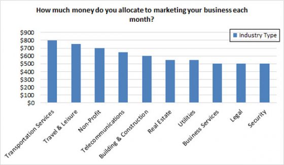 monthly marketing spend - industry