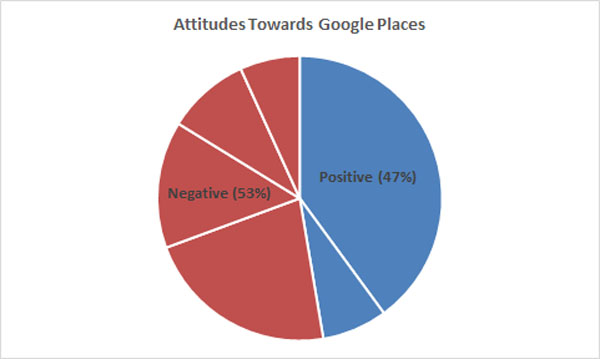 positive vs negative about google places