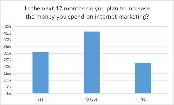 Increasing budget for internet marketing