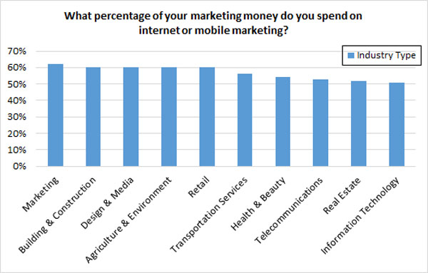 internet marketing budget - industry