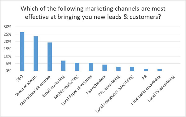 Effective channels bring leads and customers