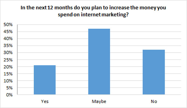 increase internet marketing spend