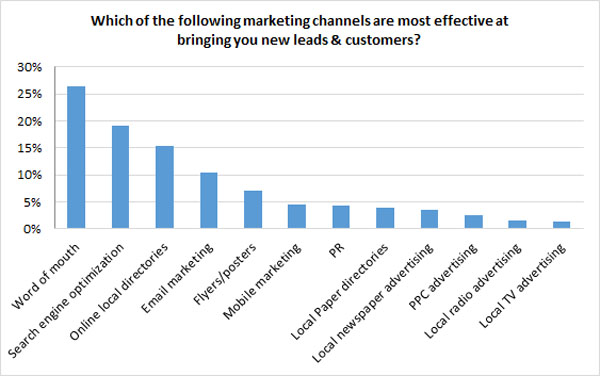 effective marketing channels