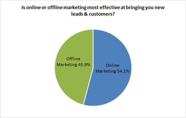 online vs offline marketing