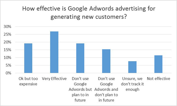 Effectiveness of Google Adwords for leads