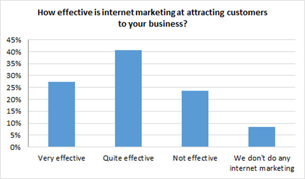 attracting customers with marketing