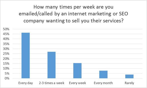 Contact from SEO companies for services