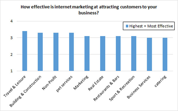 attracting customers with marketing - industry