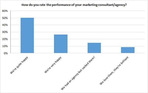 marketing agency attitudes