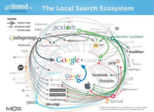 local search ecosystem