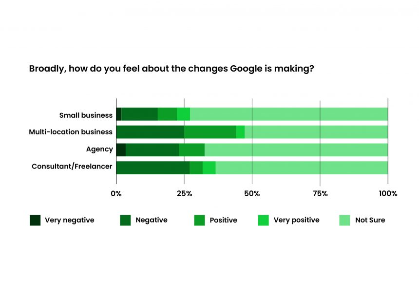Google Business Profile Sentiment By Business Type