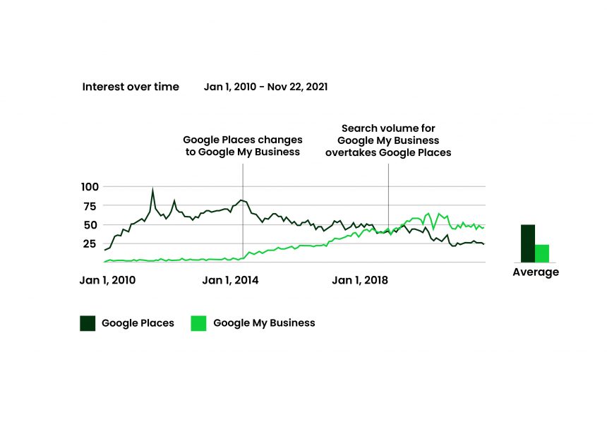 Google My Business Google Trends