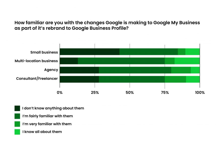 Google My Business Rebrand By Business Type
