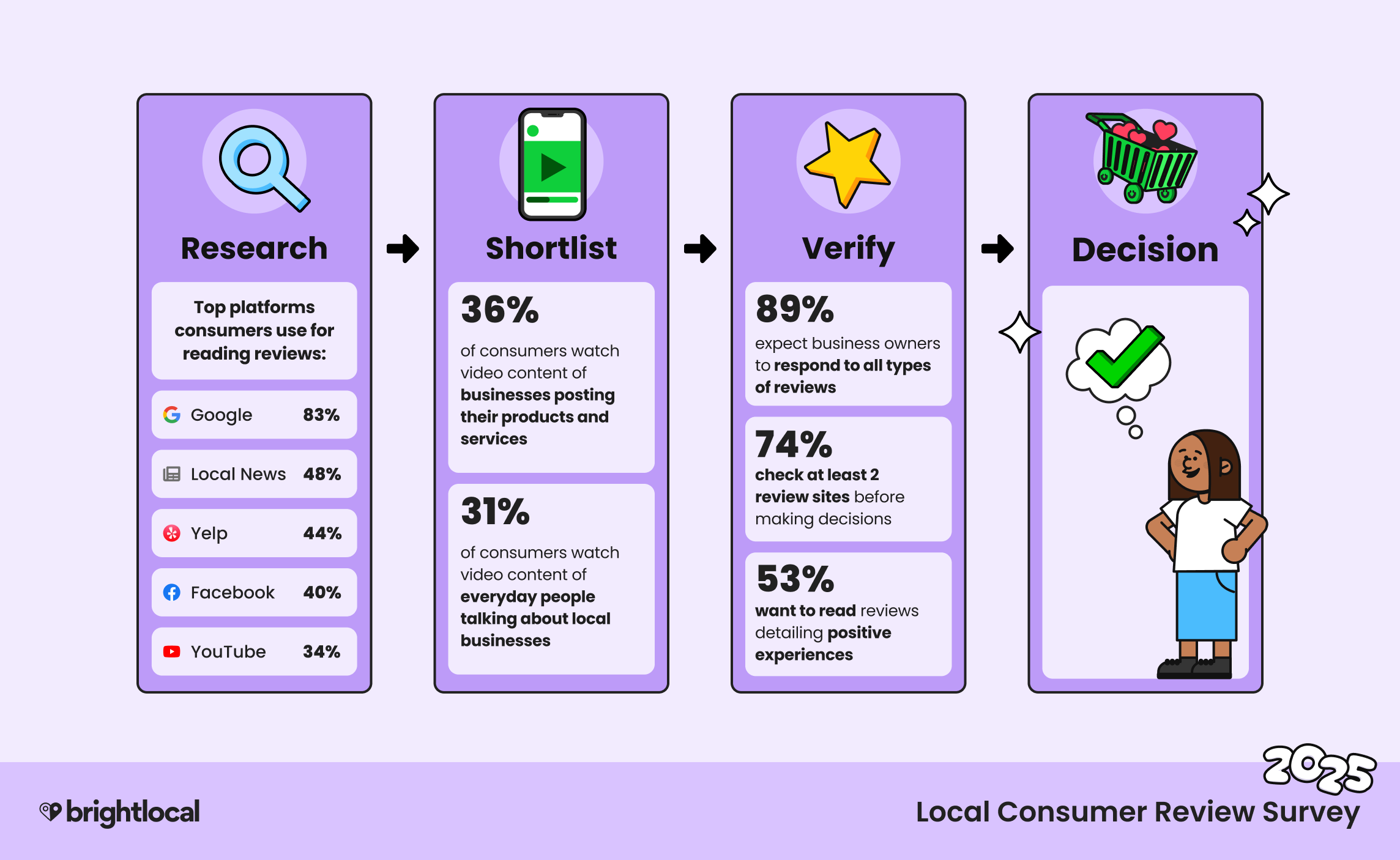 003 Content Research Localconsumerreviewsurvey2025 Datavisual