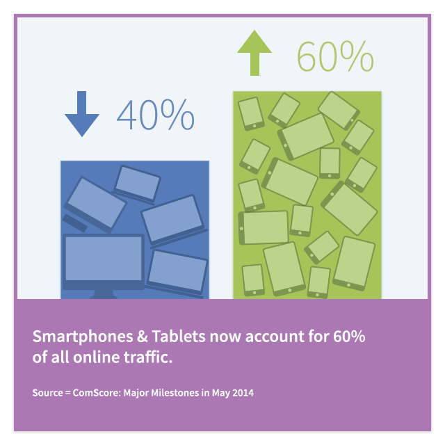 Smartphones and Tablets for Online Traffic