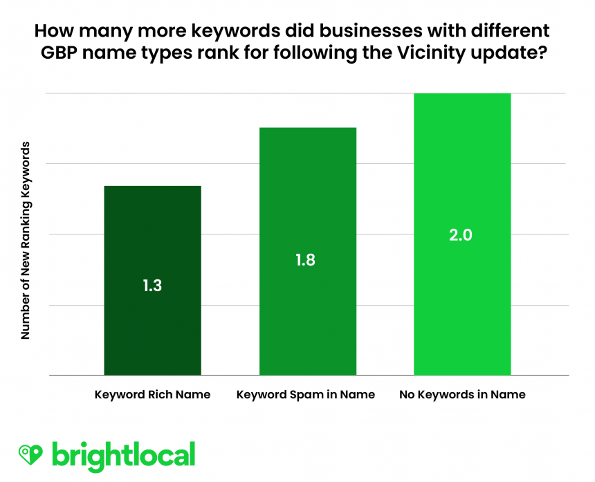 Vicinity Update Research