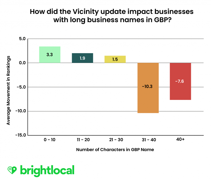 Vicinity Update Research