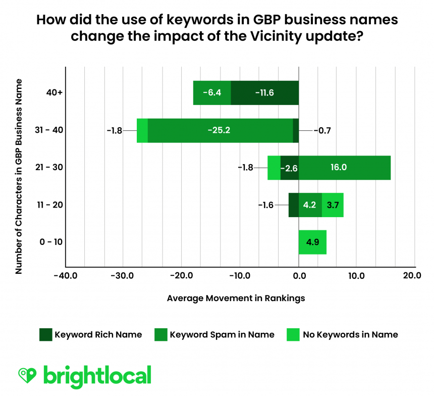Vicinity Update Research