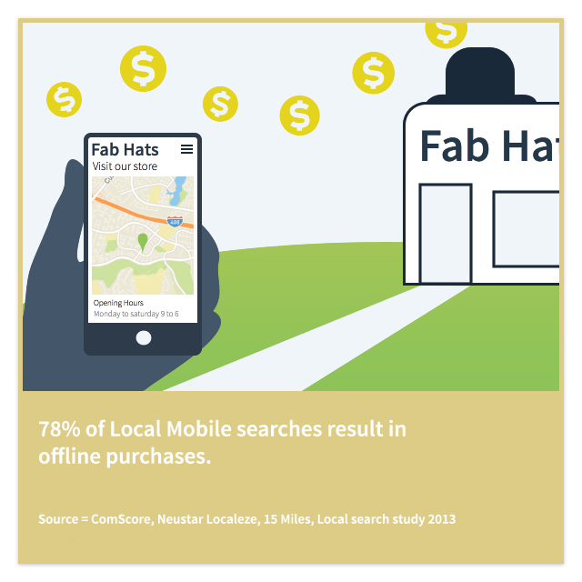 Mobile searchers purchase offline
