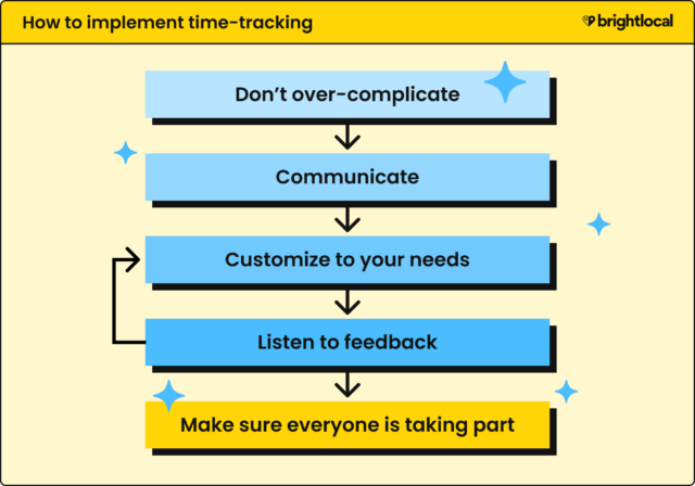 'How to implement time tracking' diagram stages: Don't over-complicate. Communicate. Customize it to your needs. Listen to feedback (and refine your customizaton). Make sure everyone is taking part.