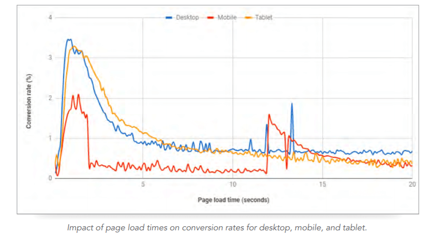 How page load speed affects mobile bounce rate