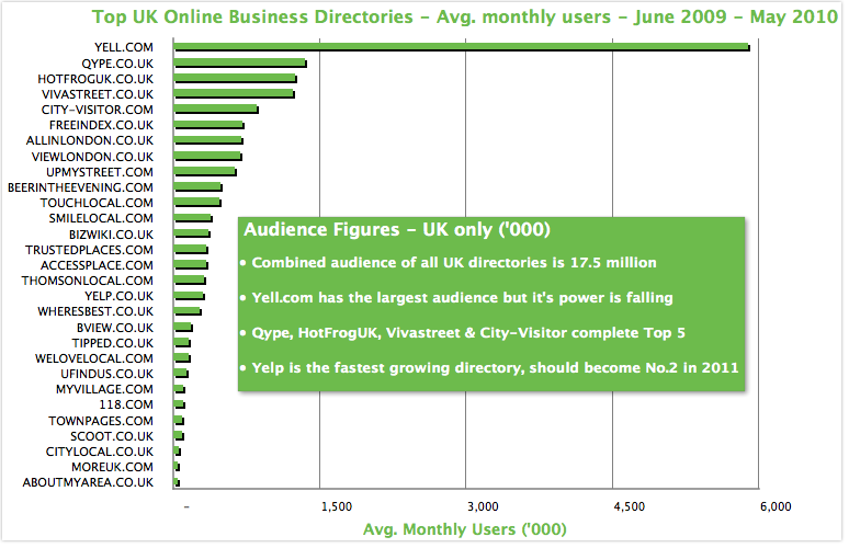UK business directories – Average monthly users