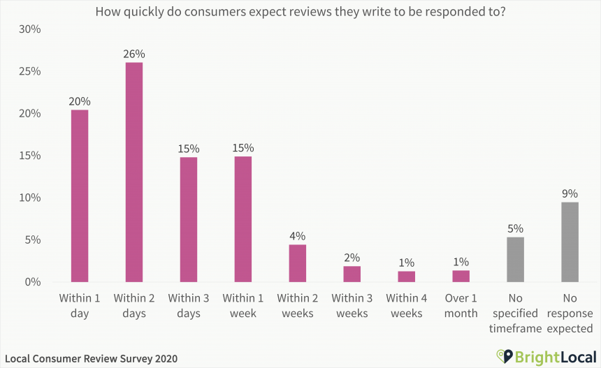 How quickly do consumers expect reviews they write to be responded to
