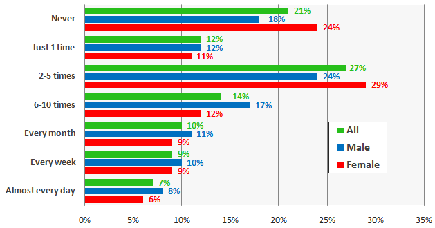 Searching business online by gender