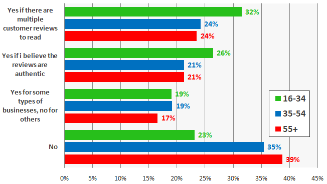 Trusting online reviews by age