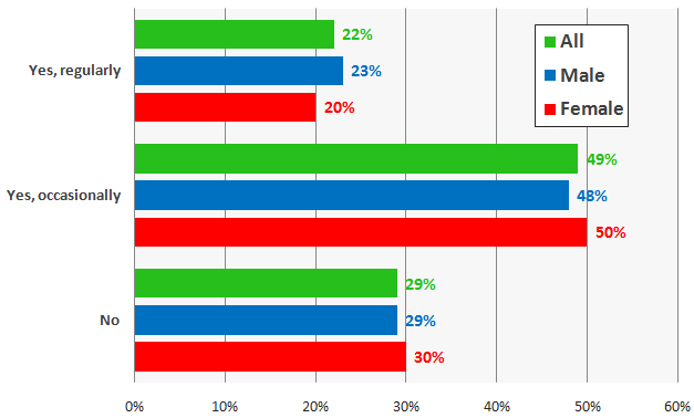 Reading online reviews by gender