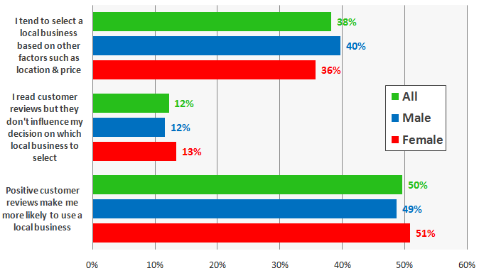 Influence of online reviews by gender