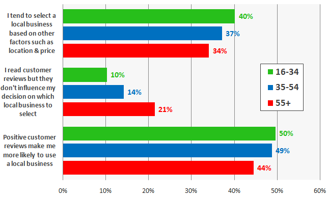 Influence of online reviews by age