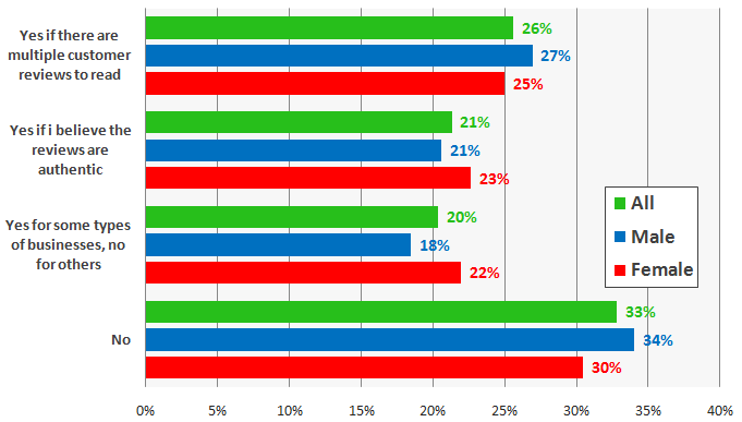 Trusting online reviews by gender