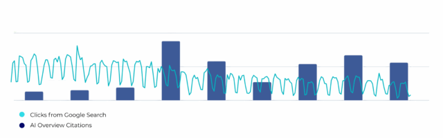 Clicks Lost To Ai Overviews