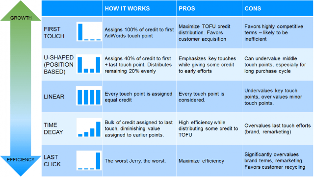 Combining Seo And Ppc 6 Click Attibution Models