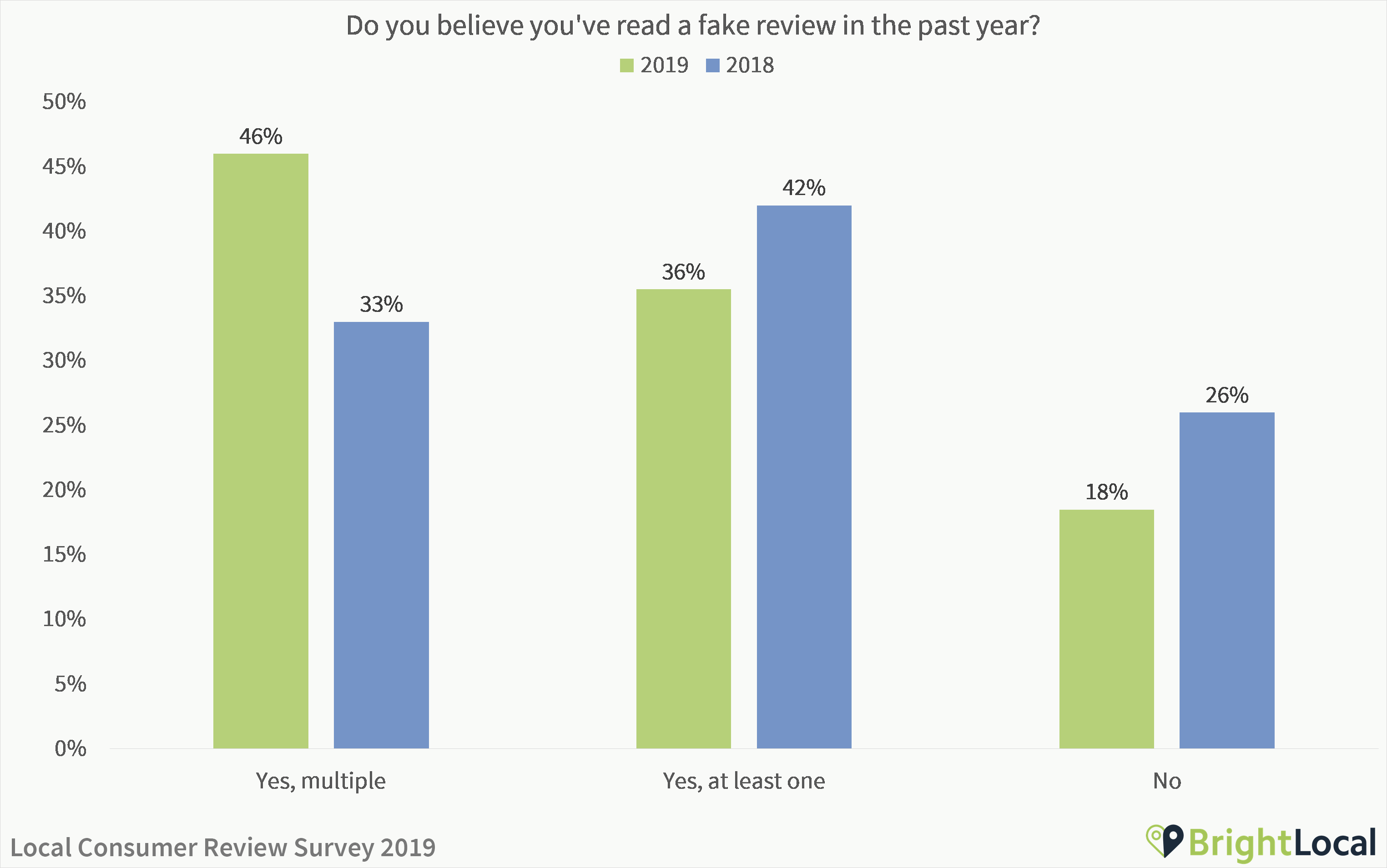 Do you believe you've read a fake review in the past year