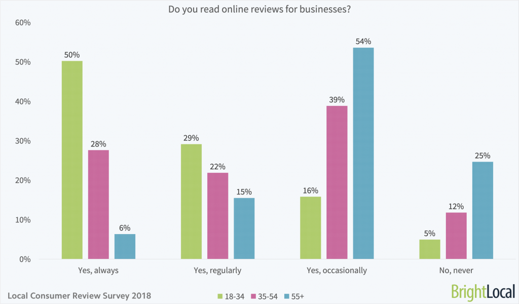 Do you read online reviews for businesses?