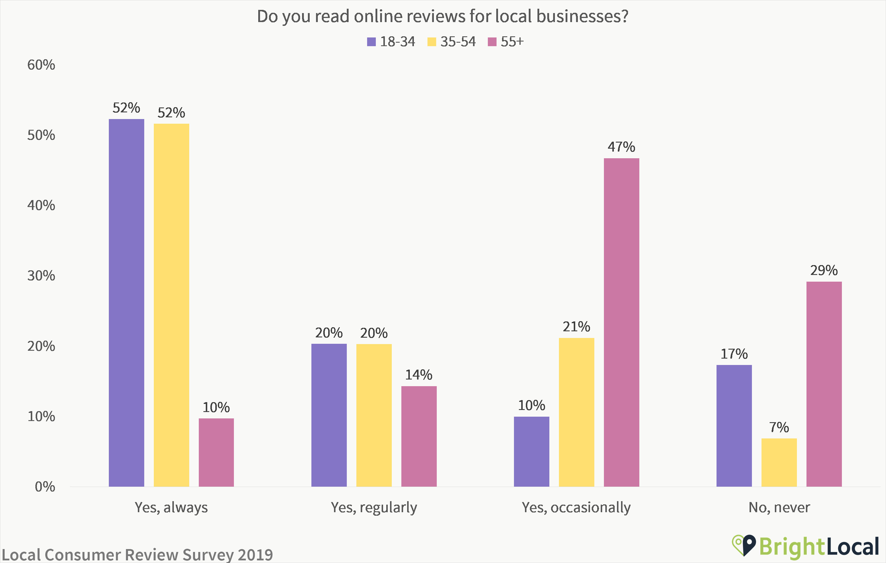 Do you read online reviews for local businesses age split