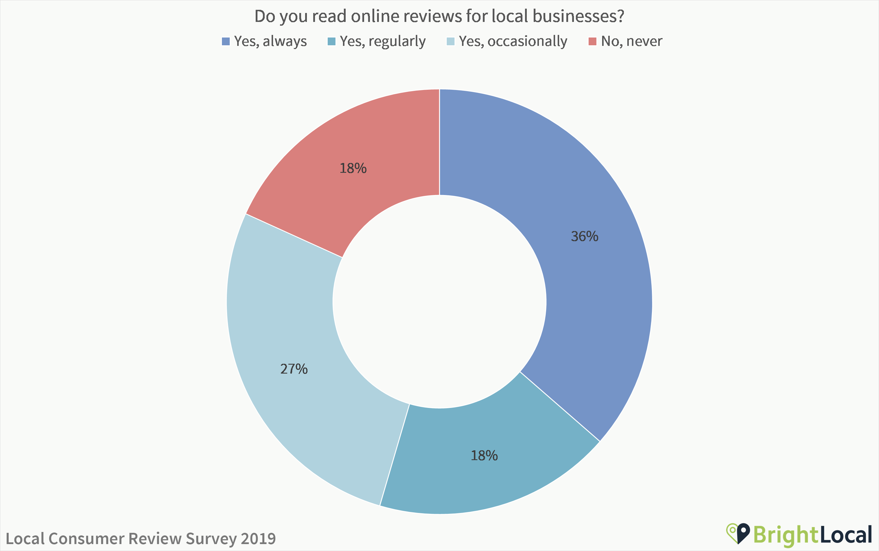 Do you read online reviews for local businesses