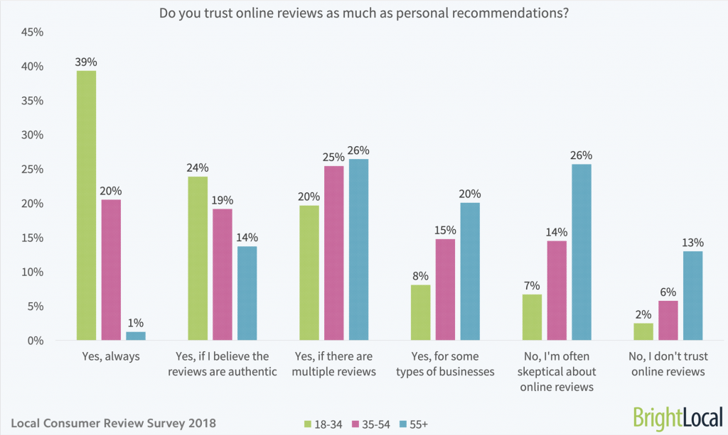 Do you trust online reviews as much as personal recommendations - age split