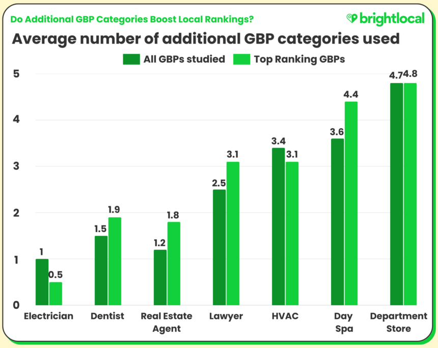 Final Average Number Of Additional Gbp Categories Used