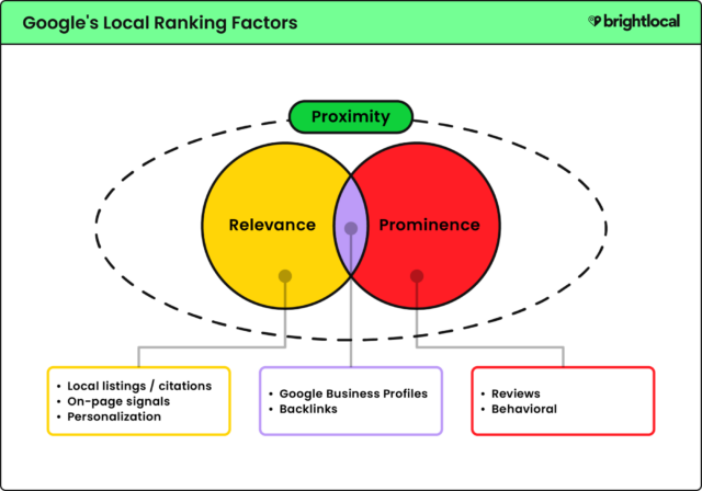 Google's Local Ranking Factors